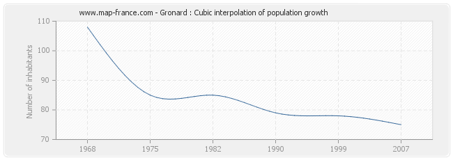 Gronard : Cubic interpolation of population growth