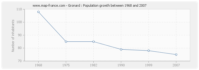 Population Gronard