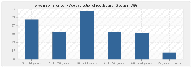 Age distribution of population of Grougis in 1999