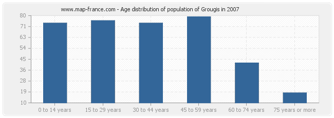 Age distribution of population of Grougis in 2007