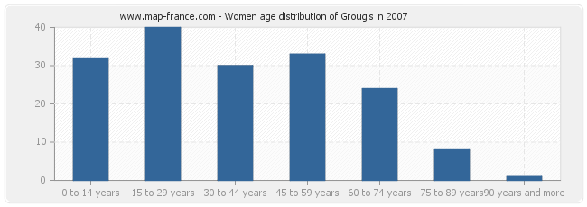 Women age distribution of Grougis in 2007