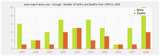 Grougis : Number of births and deaths from 1999 to 2008