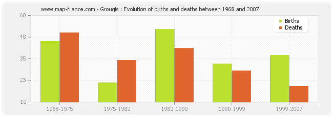 Grougis : Evolution of births and deaths between 1968 and 2007