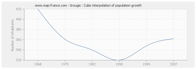 Grougis : Cubic interpolation of population growth