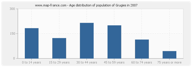 Age distribution of population of Grugies in 2007