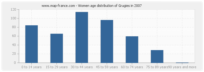 Women age distribution of Grugies in 2007