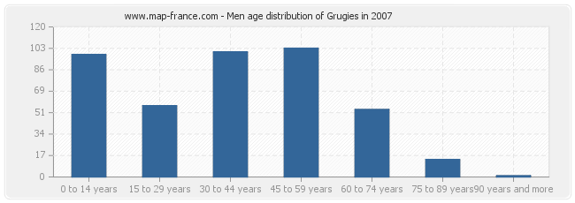 Men age distribution of Grugies in 2007