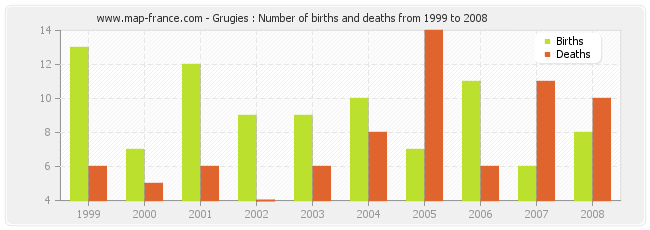 Grugies : Number of births and deaths from 1999 to 2008