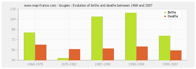 Grugies : Evolution of births and deaths between 1968 and 2007