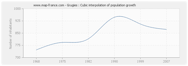Grugies : Cubic interpolation of population growth
