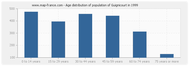Age distribution of population of Guignicourt in 1999
