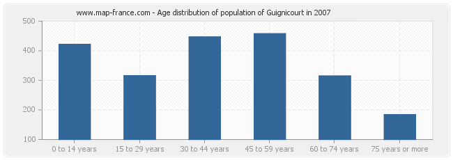 Age distribution of population of Guignicourt in 2007