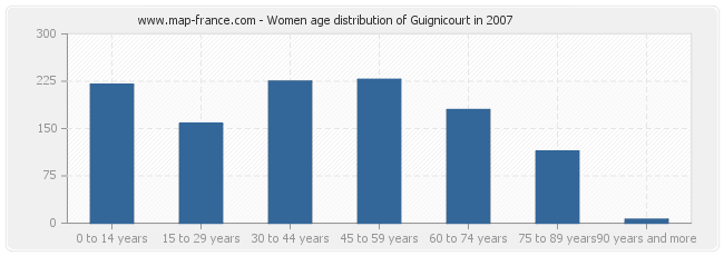 Women age distribution of Guignicourt in 2007