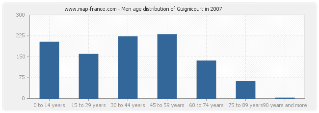 Men age distribution of Guignicourt in 2007