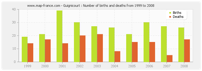 Guignicourt : Number of births and deaths from 1999 to 2008