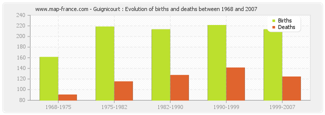 Guignicourt : Evolution of births and deaths between 1968 and 2007