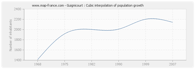 Guignicourt : Cubic interpolation of population growth