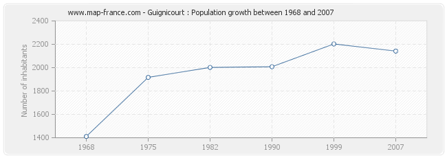 Population Guignicourt