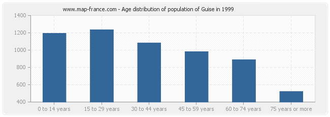 Age distribution of population of Guise in 1999