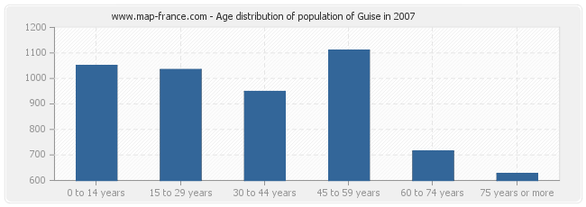 Age distribution of population of Guise in 2007