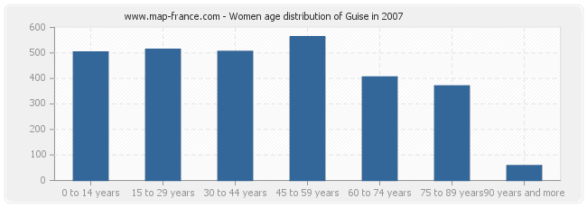 Women age distribution of Guise in 2007