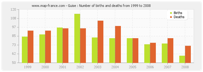 Guise : Number of births and deaths from 1999 to 2008