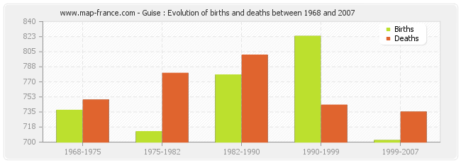 Guise : Evolution of births and deaths between 1968 and 2007