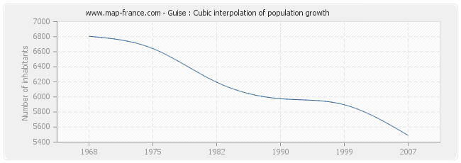 Guise : Cubic interpolation of population growth