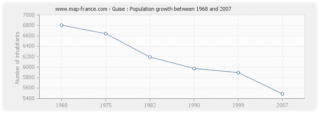 Population Guise