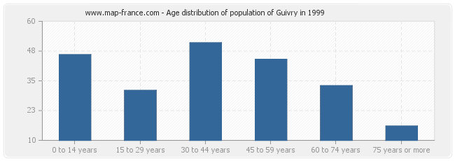 Age distribution of population of Guivry in 1999
