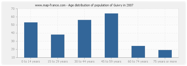 Age distribution of population of Guivry in 2007