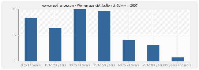 Women age distribution of Guivry in 2007