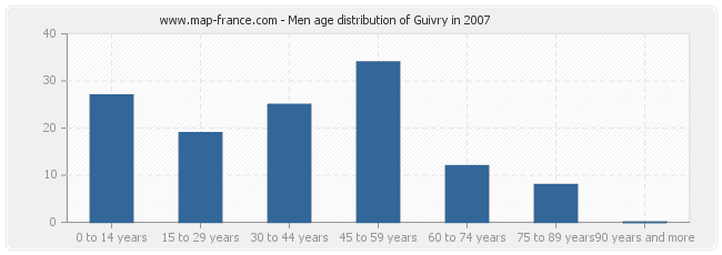 Men age distribution of Guivry in 2007
