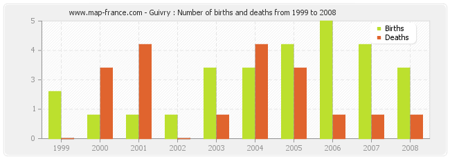 Guivry : Number of births and deaths from 1999 to 2008