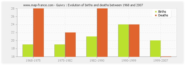 Guivry : Evolution of births and deaths between 1968 and 2007