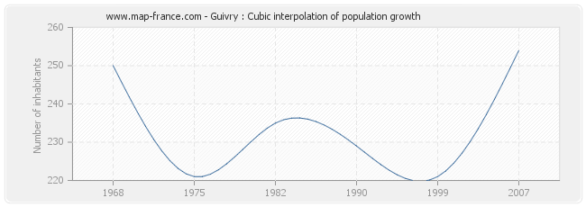 Guivry : Cubic interpolation of population growth