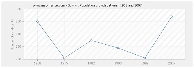 Population Guivry