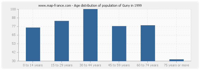 Age distribution of population of Guny in 1999