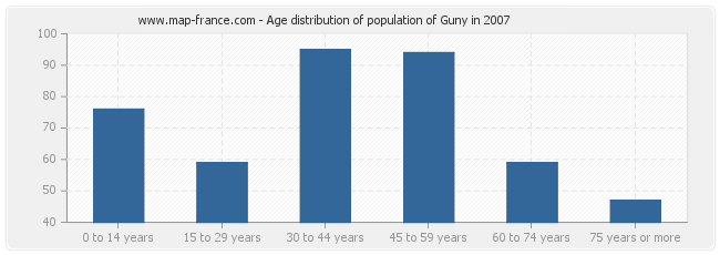Age distribution of population of Guny in 2007