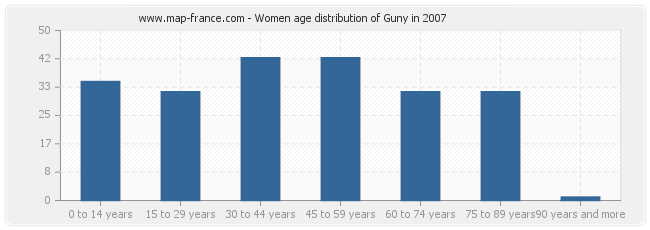 Women age distribution of Guny in 2007