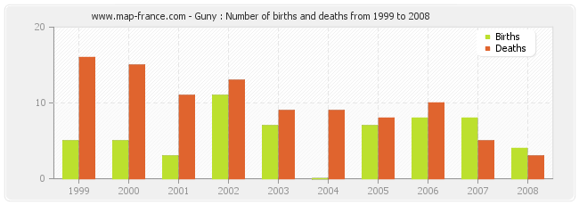 Guny : Number of births and deaths from 1999 to 2008