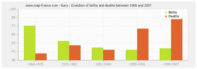 Guny : Evolution of births and deaths between 1968 and 2007