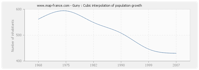Guny : Cubic interpolation of population growth