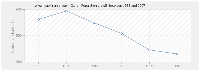 Population Guny