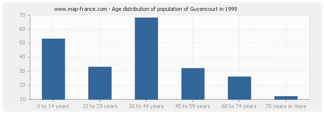 Age distribution of population of Guyencourt in 1999
