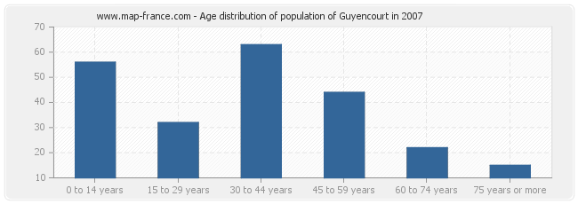 Age distribution of population of Guyencourt in 2007