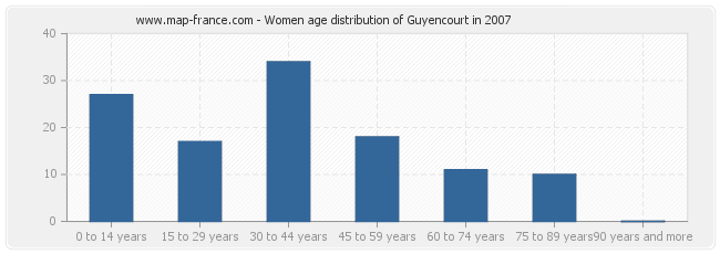 Women age distribution of Guyencourt in 2007