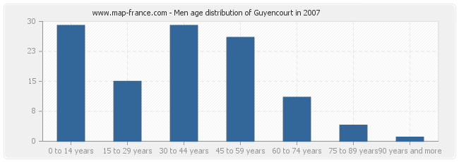 Men age distribution of Guyencourt in 2007