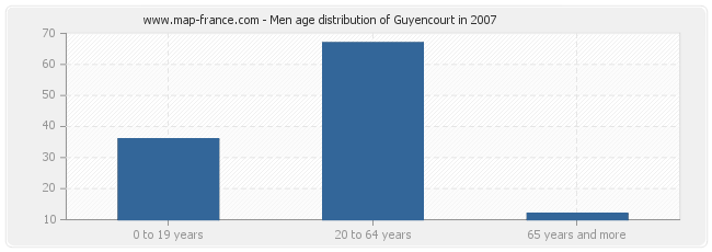 Men age distribution of Guyencourt in 2007