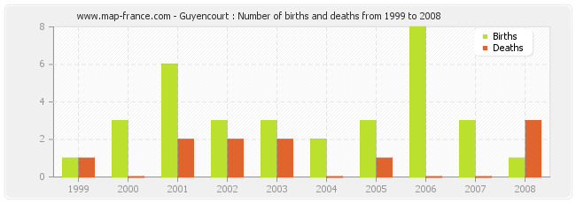Guyencourt : Number of births and deaths from 1999 to 2008